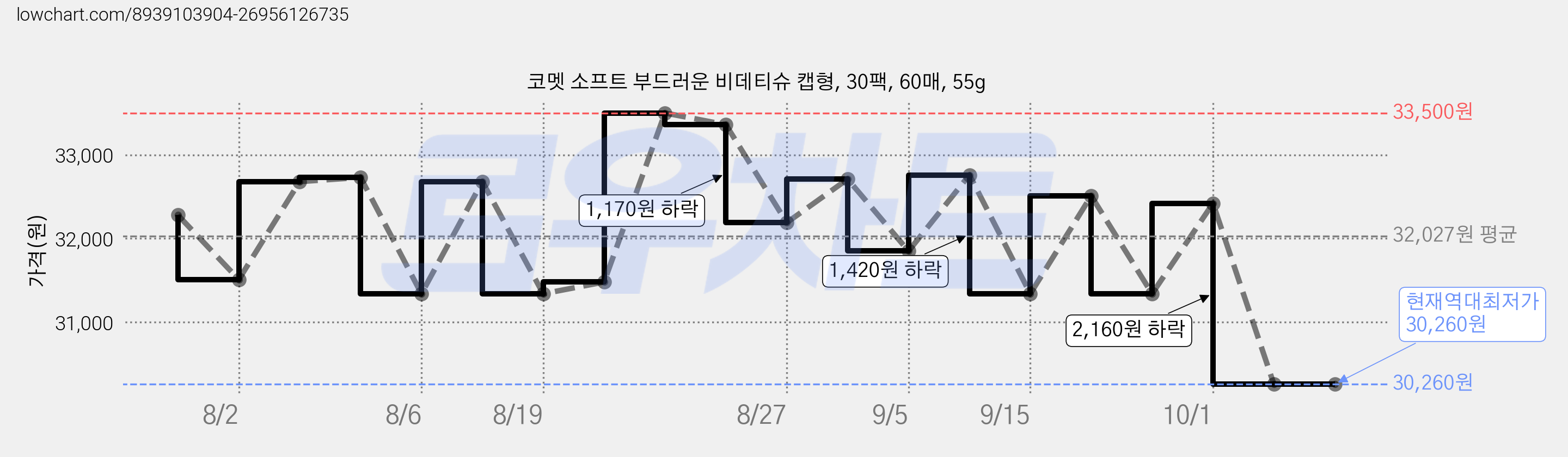 코멧 소프트 부드러운 비데티슈 캡형, 30팩, 60매, 55g 가격 변동 차트, 현재가 30,260원, 역대최저가