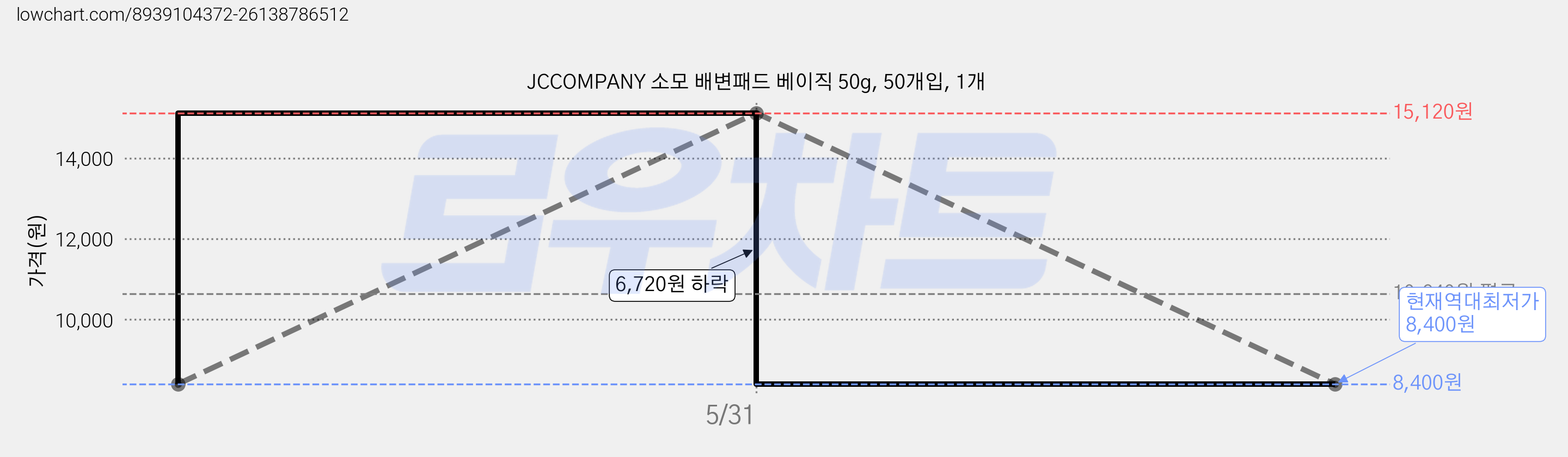 JCCOMPANY 소모 배변패드 베이직 50g, 50개입, 1개 가격 변동 차트, 현재가 8,400원, 역대최저가