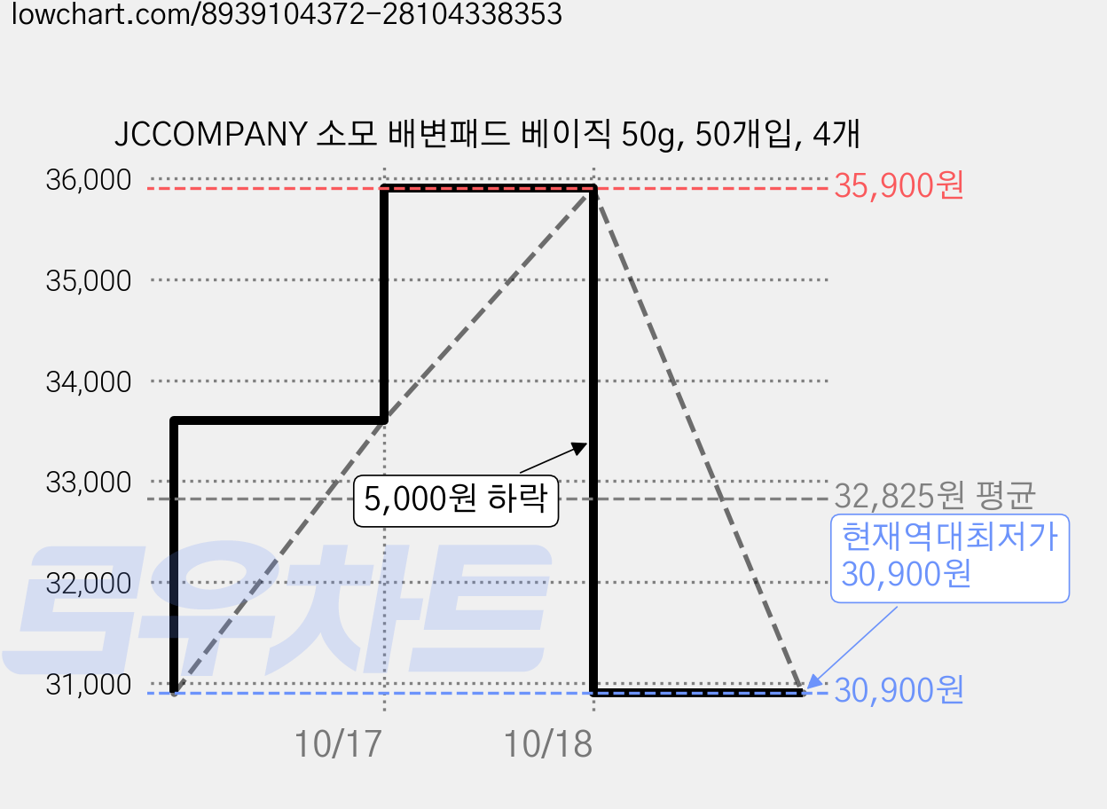 JCCOMPANY 소모 배변패드 베이직 50g, 50개입, 4개 가격 변동 차트, 현재가 30,900원, 역대최저가