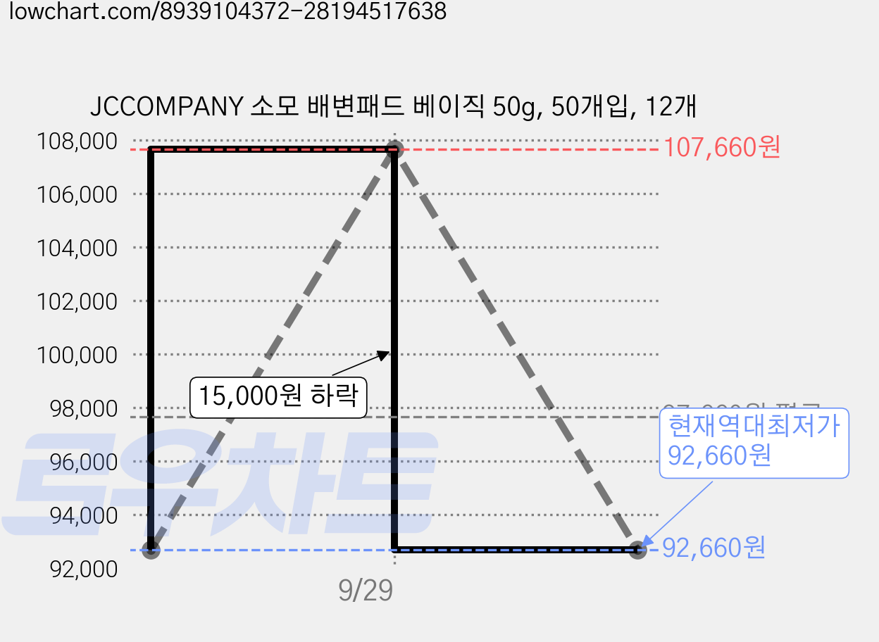 JCCOMPANY 소모 배변패드 베이직 50g, 50개입, 12개 가격 변동 차트, 현재가 92,660원, 역대최저가