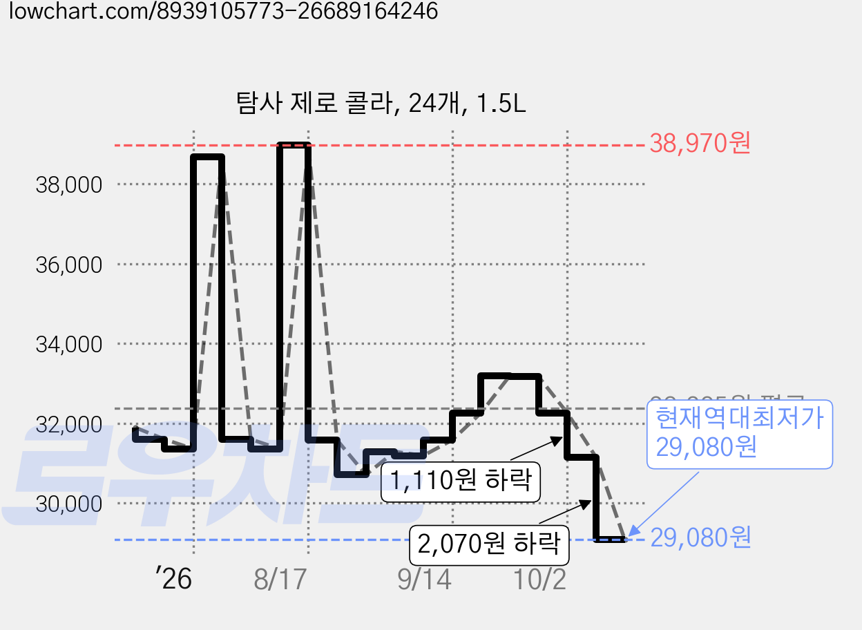 탐사 제로 콜라, 24개, 1.5L 가격 변동 차트, 현재가 29,080원, 역대최저가