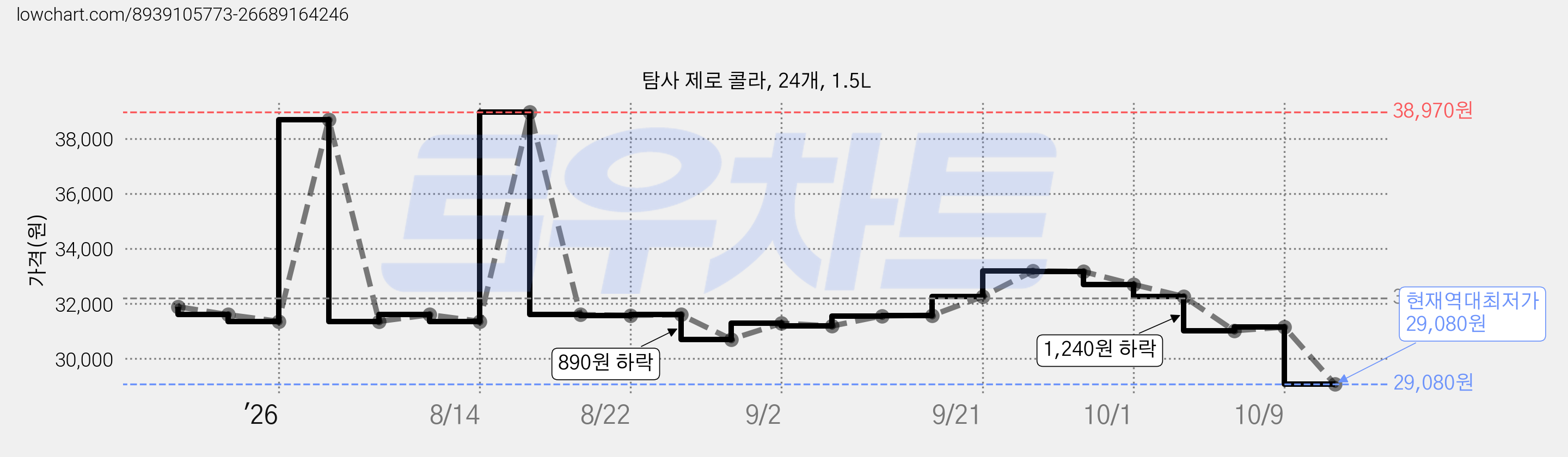 탐사 제로 콜라, 24개, 1.5L 가격 변동 차트, 현재가 29,080원, 역대최저가
