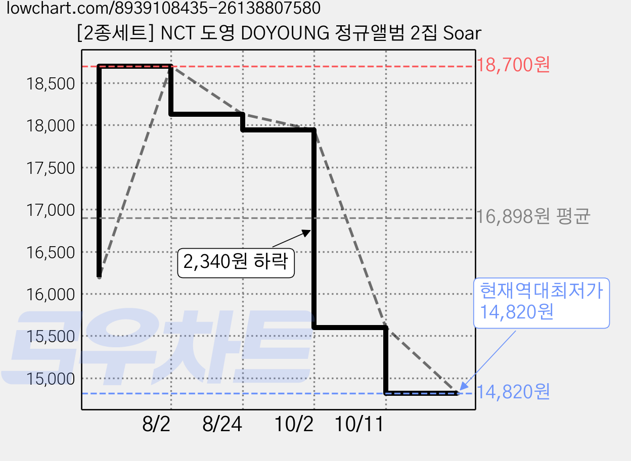 [2종세트] NCT 도영 DOYOUNG 정규앨범 2집 Soar 가격 변동 차트, 현재가 14,820원, 역대최저가