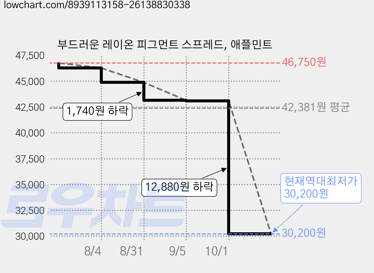 부드러운 레이온 피그먼트 스프레드, 애플민트 가격 변동 차트, 현재가 30,200원, 역대최저가