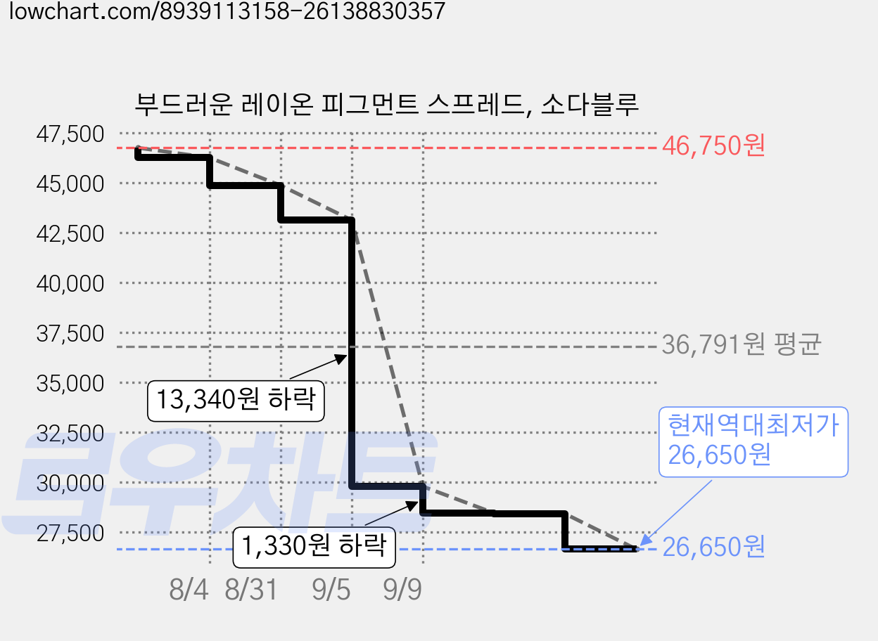 부드러운 레이온 피그먼트 스프레드, 소다블루 가격 변동 차트, 현재가 26,650원, 역대최저가