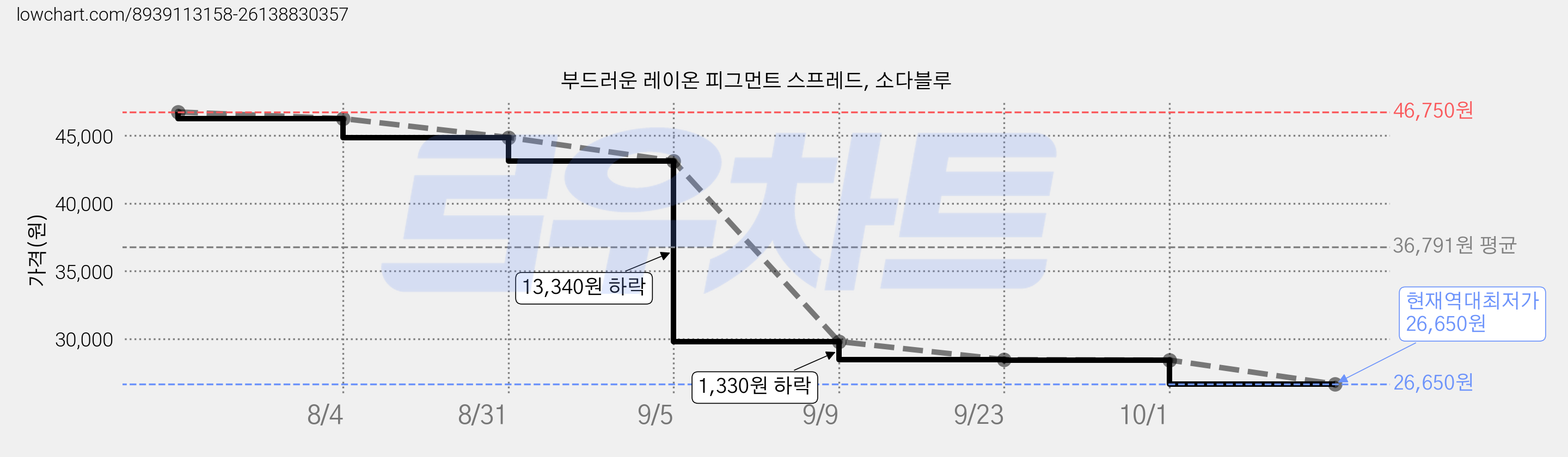 부드러운 레이온 피그먼트 스프레드, 소다블루 가격 변동 차트, 현재가 26,650원, 역대최저가