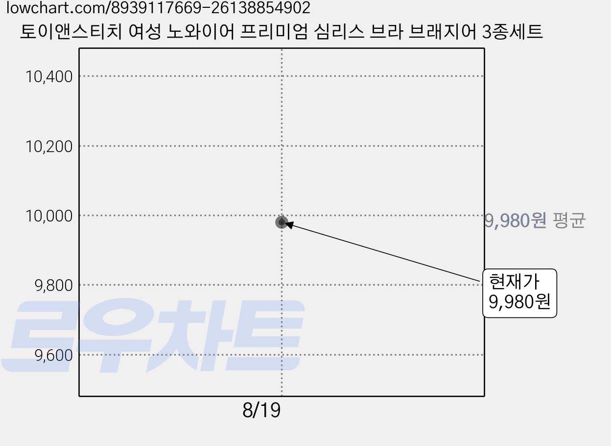 토이앤스티치 여성 노와이어 프리미엄 심리스 브라 브래지어 3종세트 가격 변동 차트, 현재가 9,980원