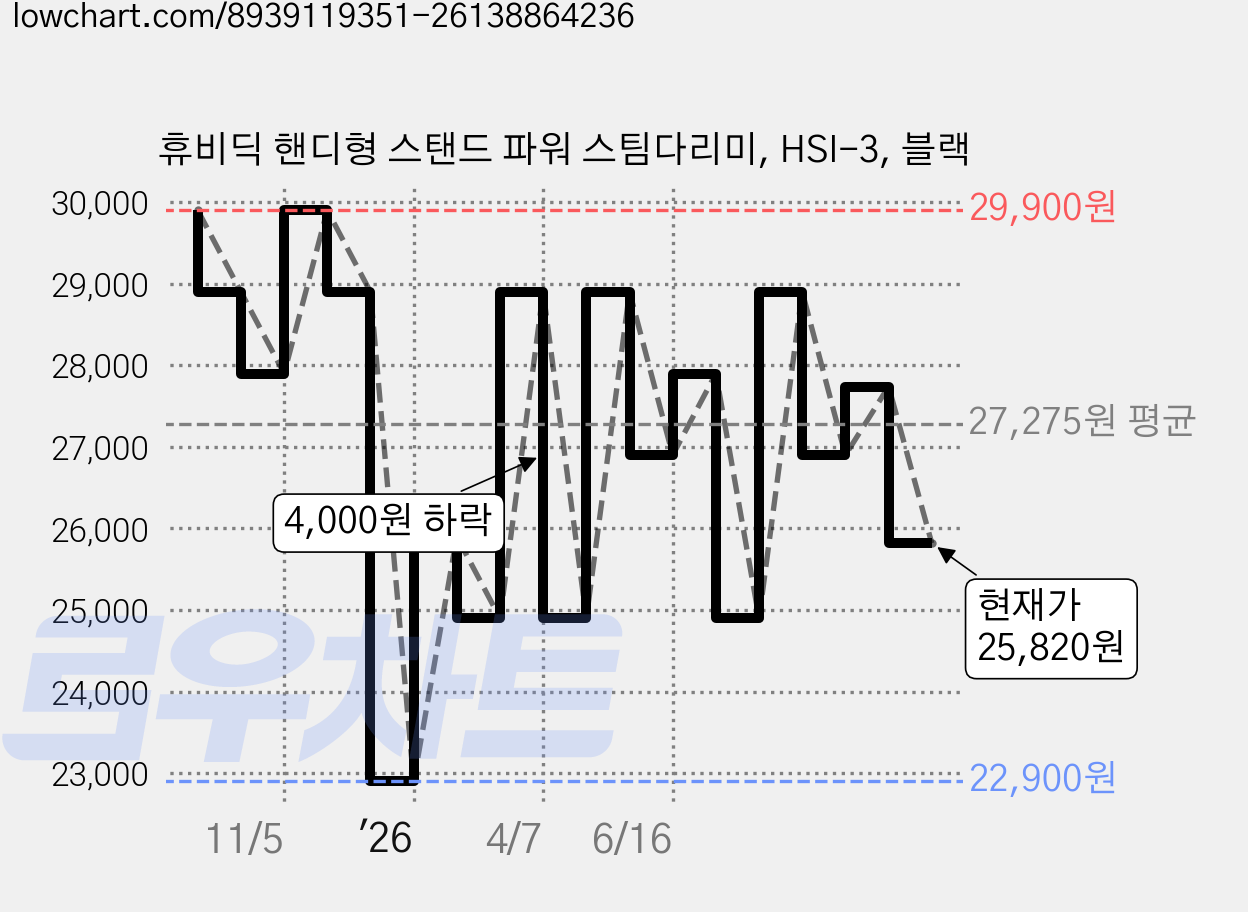 휴비딕 핸디형 스탠드 파워 스팀다리미, HSI-3, 블랙 가격 변동 차트, 현재가 25,820원, 관측 최저가 22,900원