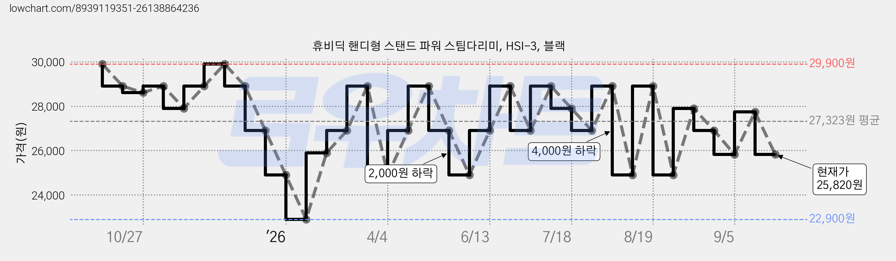 휴비딕 핸디형 스탠드 파워 스팀다리미, HSI-3, 블랙 가격 변동 차트, 현재가 25,820원, 관측 최저가 22,900원