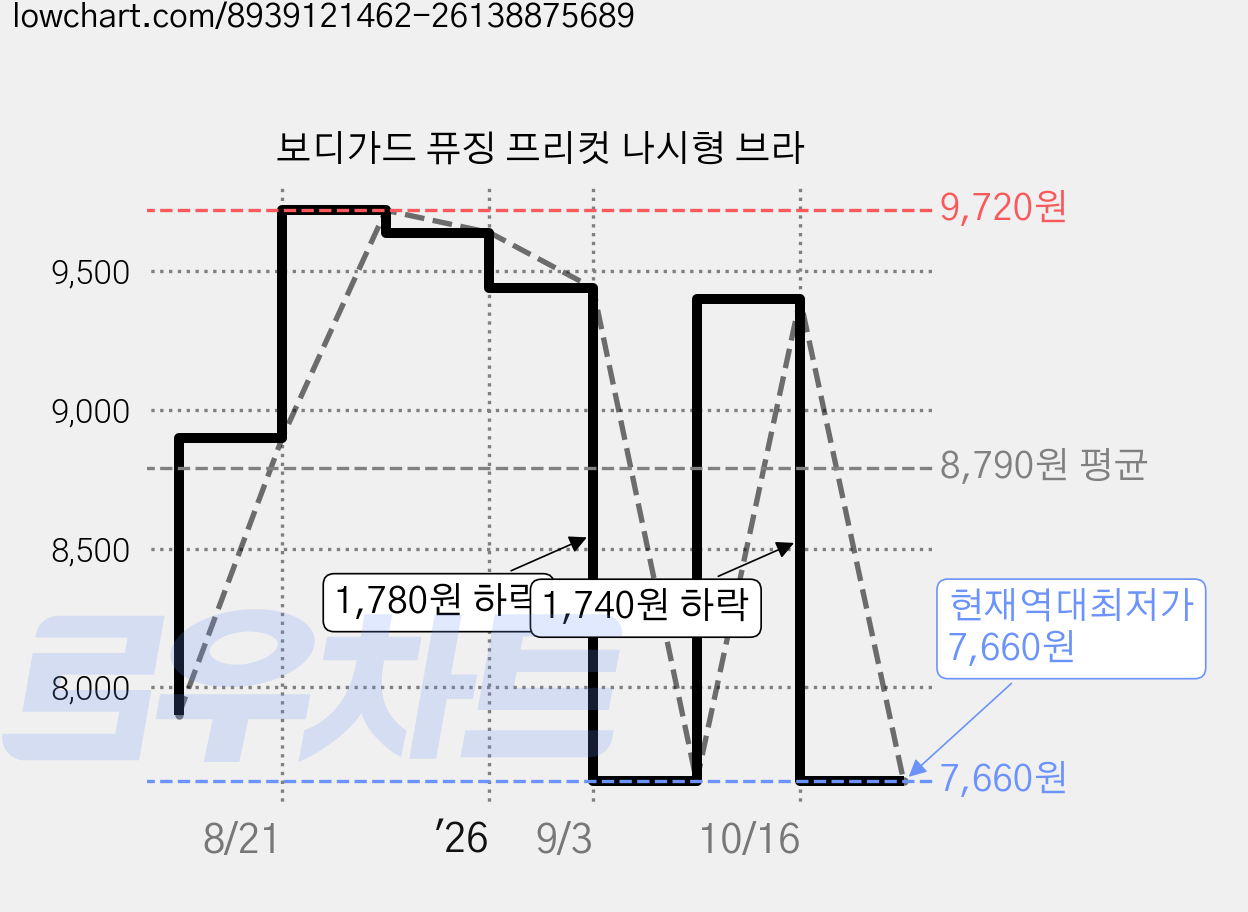 보디가드 퓨징 프리컷 나시형 브라 가격 변동 차트, 현재가 7,660원, 역대최저가