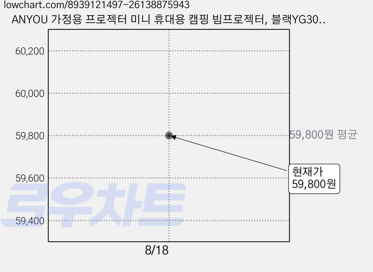 ANYOU 가정용 프로젝터 미니 휴대용 캠핑 빔프로젝터, 블랙YG300S 가격 변동 차트, 현재가 59,800원