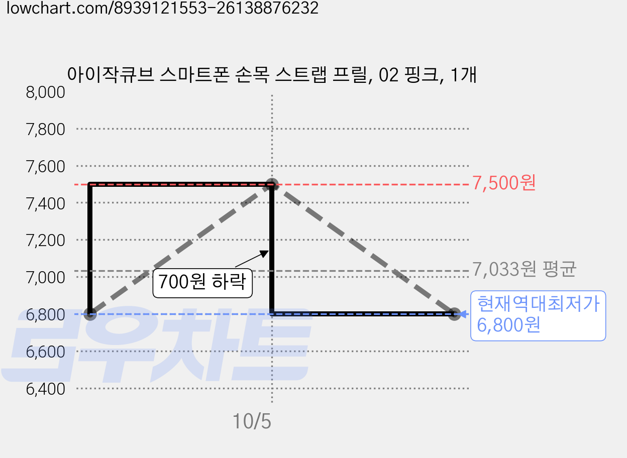 아이작큐브 스마트폰 손목 스트랩 프릴, 02 핑크, 1개 가격 변동 차트, 현재가 6,800원, 역대최저가
