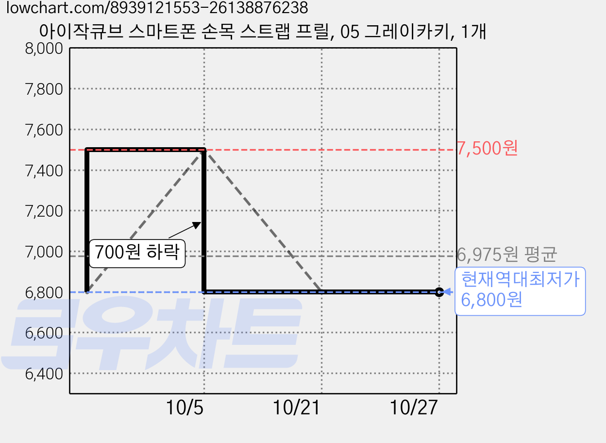 아이작큐브 스마트폰 손목 스트랩 프릴, 05 그레이카키, 1개 가격 변동 차트, 현재가 6,800원, 역대최저가