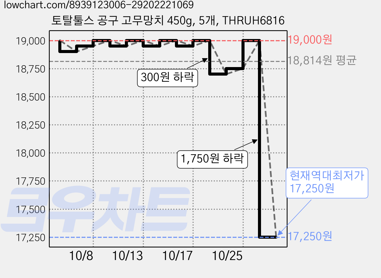 토탈툴스 공구 고무망치 450g, 5개, THRUH6816 가격 변동 차트, 현재가 17,250원, 역대최저가