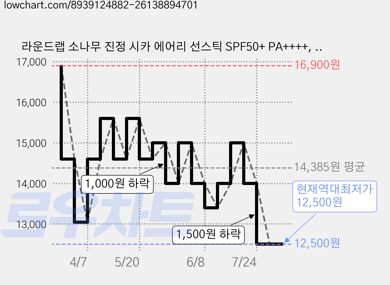 라운드랩 소나무 진정 시카 에어리 선스틱 SPF50+ PA++++, 19g, 1개 가격 변동 차트, 현재가 12,500원, 역대최저가