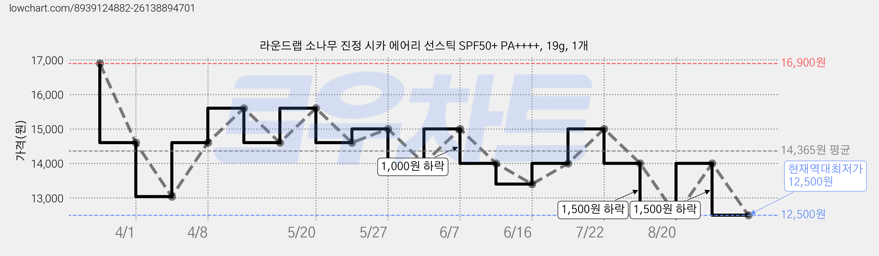 라운드랩 소나무 진정 시카 에어리 선스틱 SPF50+ PA++++, 19g, 1개 가격 변동 차트, 현재가 12,500원, 역대최저가
