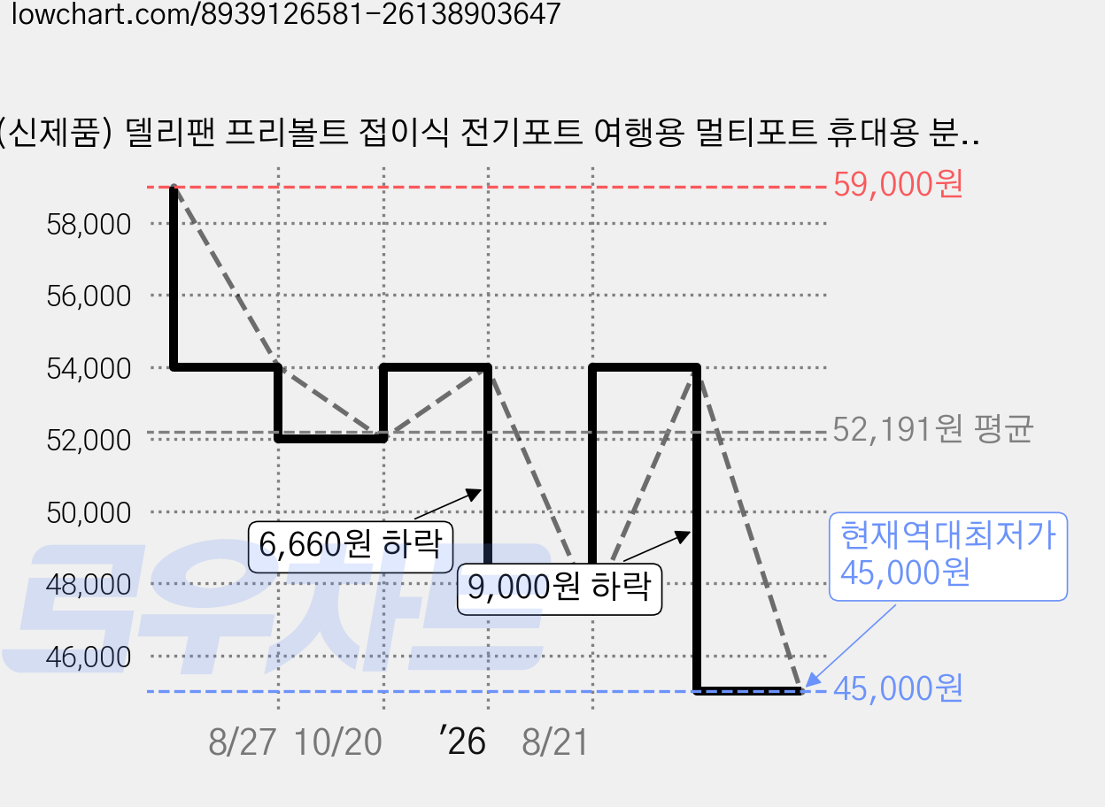 (신제품) 델리팬 프리볼트 접이식 전기포트 여행용 멀티포트 휴대용 분유포트 전기주전자 에어포트 DEL-KT61A, 단품 가격 변동 차트, 현재가 45,000원, 역대최저가