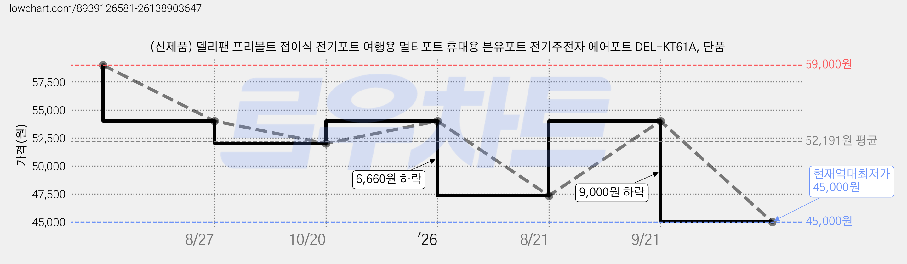 (신제품) 델리팬 프리볼트 접이식 전기포트 여행용 멀티포트 휴대용 분유포트 전기주전자 에어포트 DEL-KT61A, 단품 가격 변동 차트, 현재가 45,000원, 역대최저가