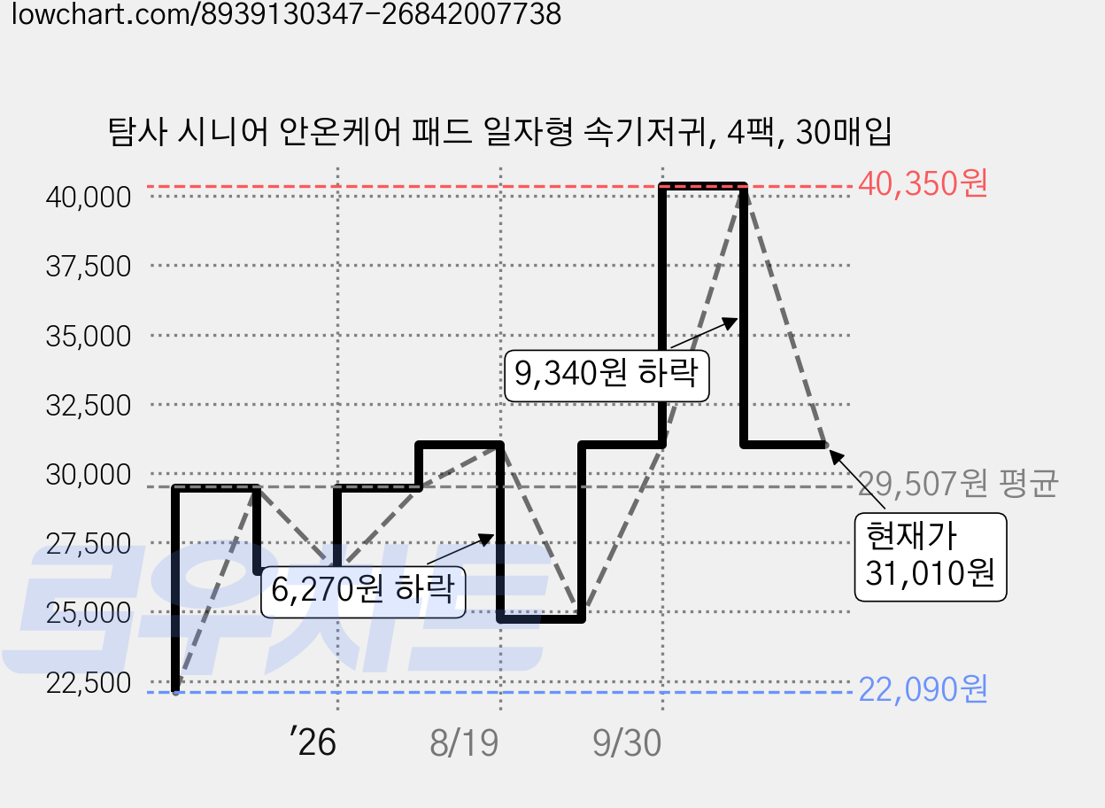 탐사 시니어 안온케어 패드 일자형 속기저귀, 4팩, 30매입 가격 변동 차트, 현재가 31,010원, 관측 최저가 22,090원