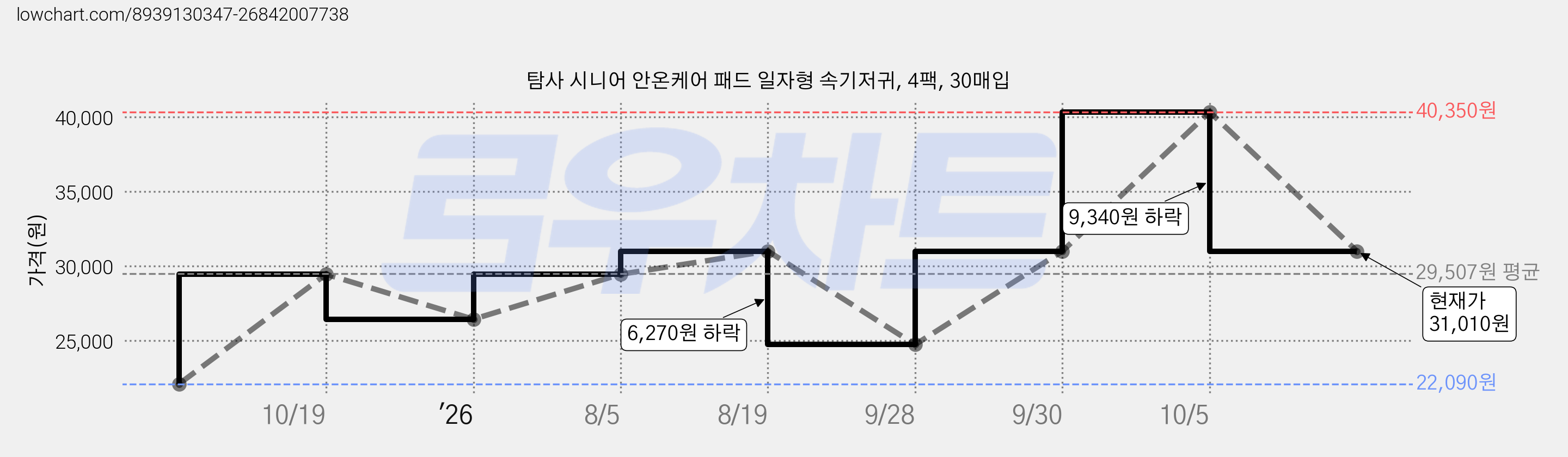 탐사 시니어 안온케어 패드 일자형 속기저귀, 4팩, 30매입 가격 변동 차트, 현재가 31,010원, 관측 최저가 22,090원