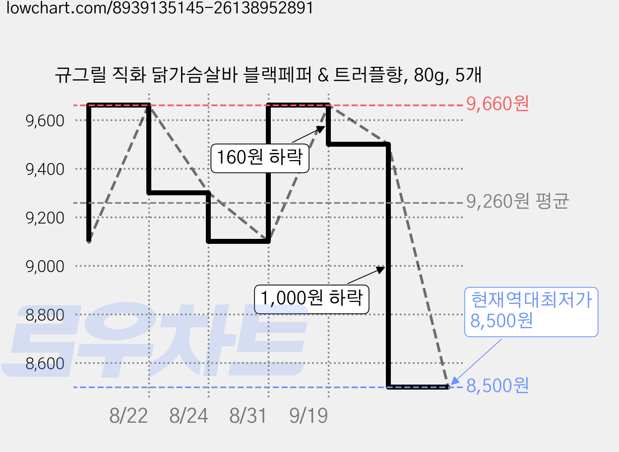 규그릴 직화 닭가슴살바 블랙페퍼 & 트러플향, 80g, 5개 가격 변동 차트, 현재가 8,500원, 역대최저가