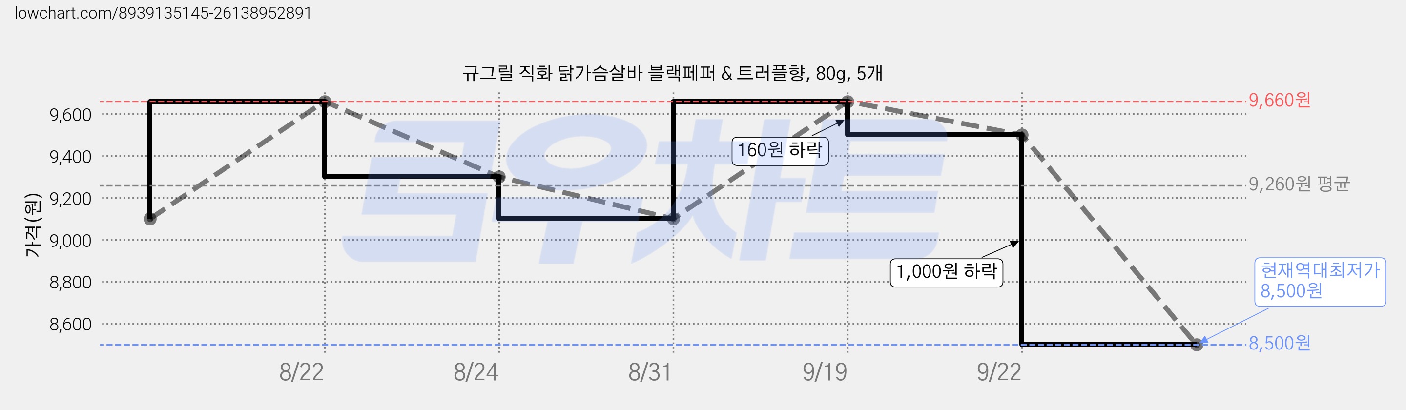 규그릴 직화 닭가슴살바 블랙페퍼 & 트러플향, 80g, 5개 가격 변동 차트, 현재가 8,500원, 역대최저가