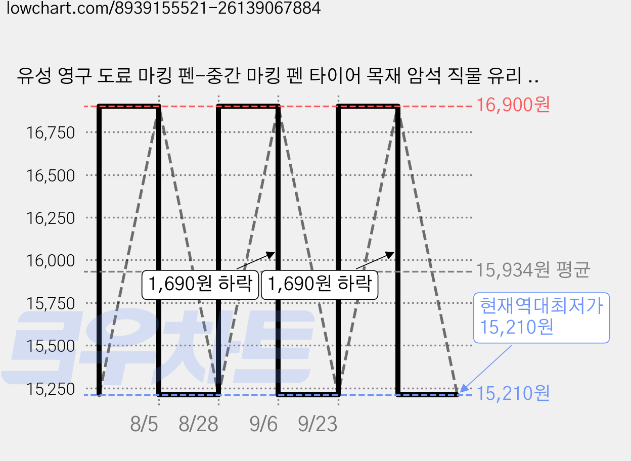 유성 영구 도료 마킹 펜-중간 마킹 펜 타이어 목재 암석 직물 유리 세라믹 금속 플라스틱 등-속건 방수 다양한 색갈에 사용 가능3.0mm, 1세트, 5색 가격 변동 차트, 현재가 15,210원, 역대최저가