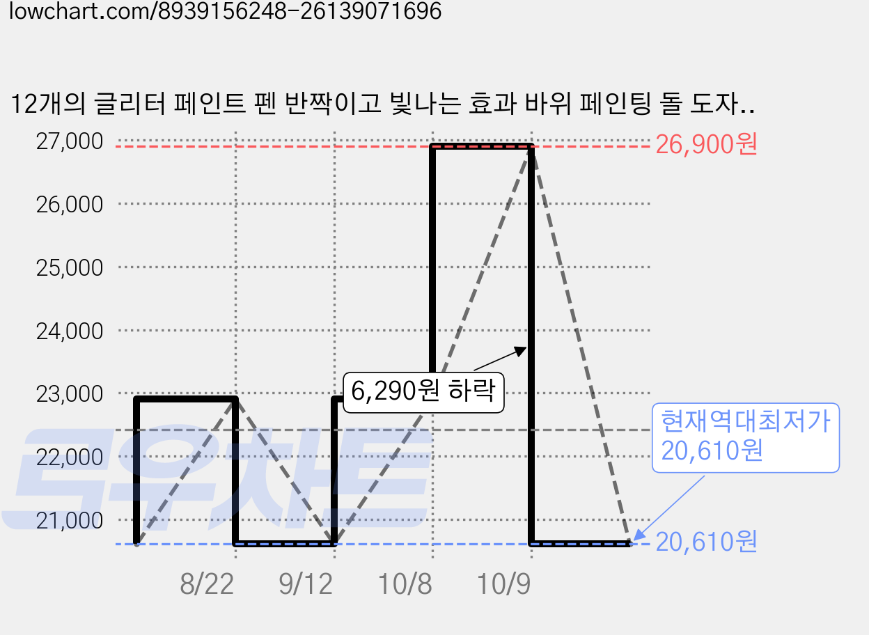 12개의 글리터 페인트 펜 반짝이고 빛나는 효과 바위 페인팅 돌 도자기 유리 나무 천 스크랩북 DIY 공예 만들기 색칠 아크릴 글리터 마커 초미세 팁0.7mm, 1세트, 12색 가격 변동 차트, 현재가 20,610원, 역대최저가