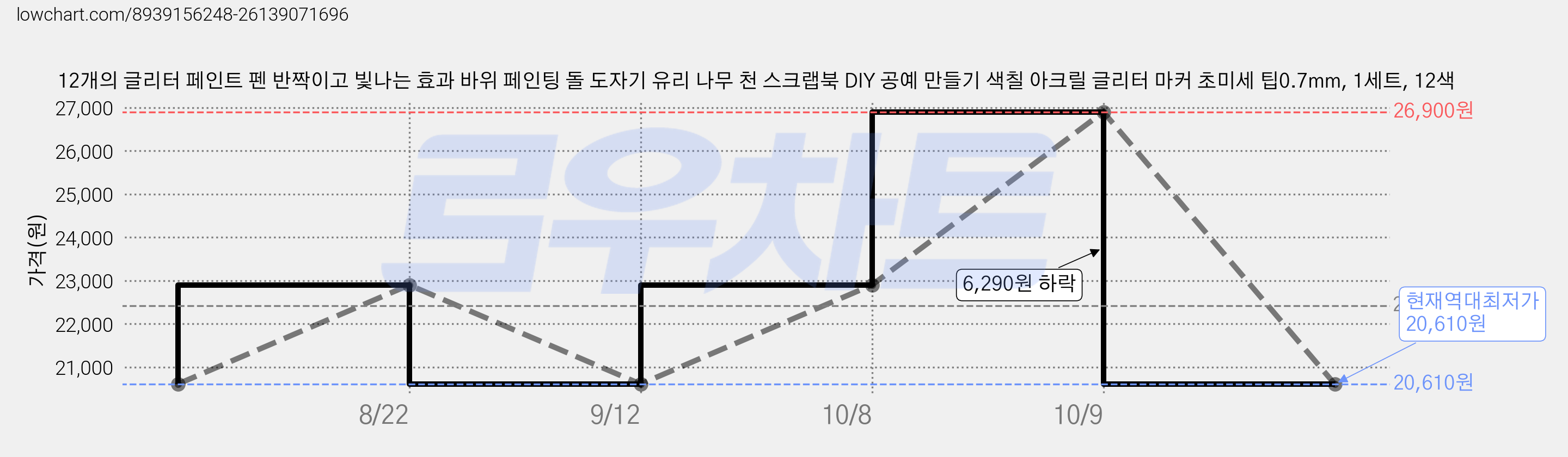 12개의 글리터 페인트 펜 반짝이고 빛나는 효과 바위 페인팅 돌 도자기 유리 나무 천 스크랩북 DIY 공예 만들기 색칠 아크릴 글리터 마커 초미세 팁0.7mm, 1세트, 12색 가격 변동 차트, 현재가 20,610원, 역대최저가