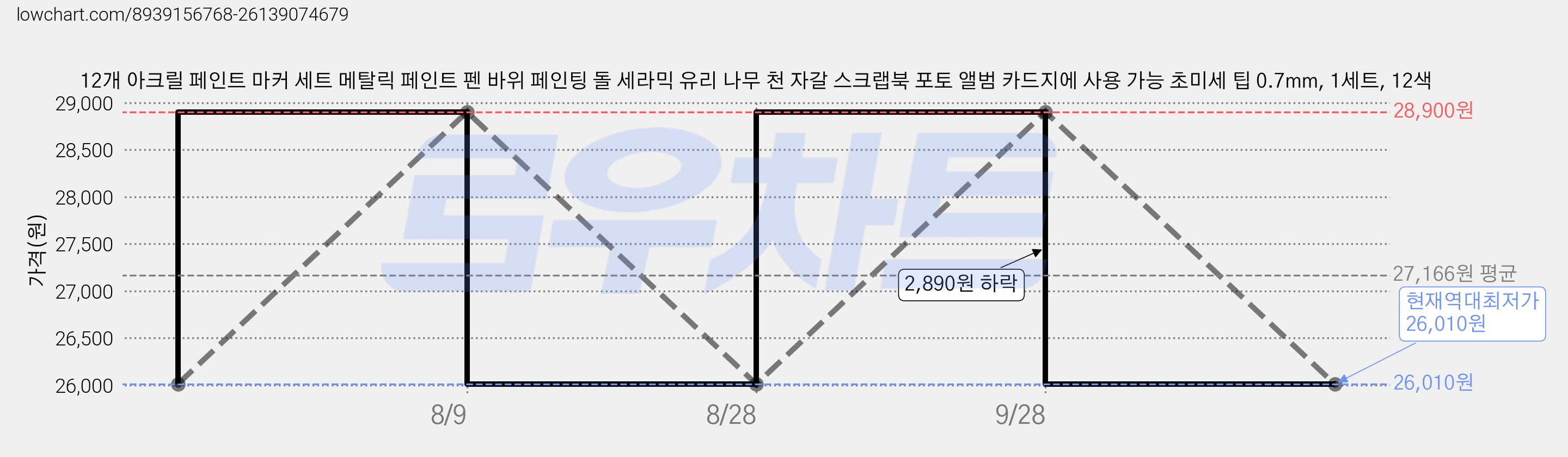12개 아크릴 페인트 마커 세트 메탈릭 페인트 펜 바위 페인팅 돌 세라믹 유리 나무 천 자갈 스크랩북 포토 앨범 카드지에 사용 가능 초미세 팁 0.7mm, 1세트, 12색 가격 변동 차트, 현재가 26,010원, 역대최저가