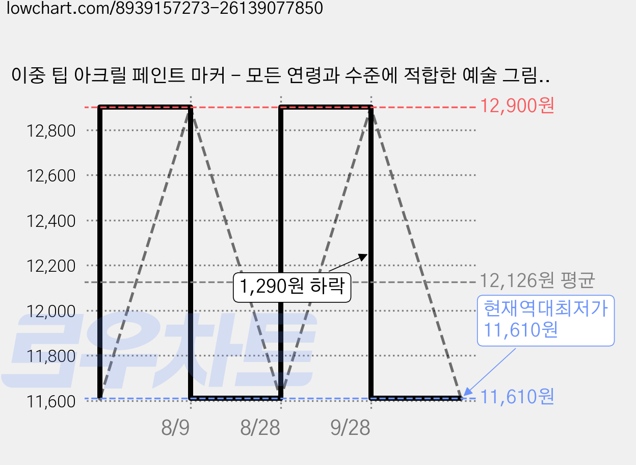 이중 팁 아크릴 페인트 마커 - 모든 연령과 수준에 적합한 예술 그림 키트 천 바위 종이 나무 캔버스 유리 DIY용 아크릴 페인트 펜 이중 팁 마커 (브러시+파인), 1세트, 12색 가격 변동 차트, 현재가 11,610원, 역대최저가