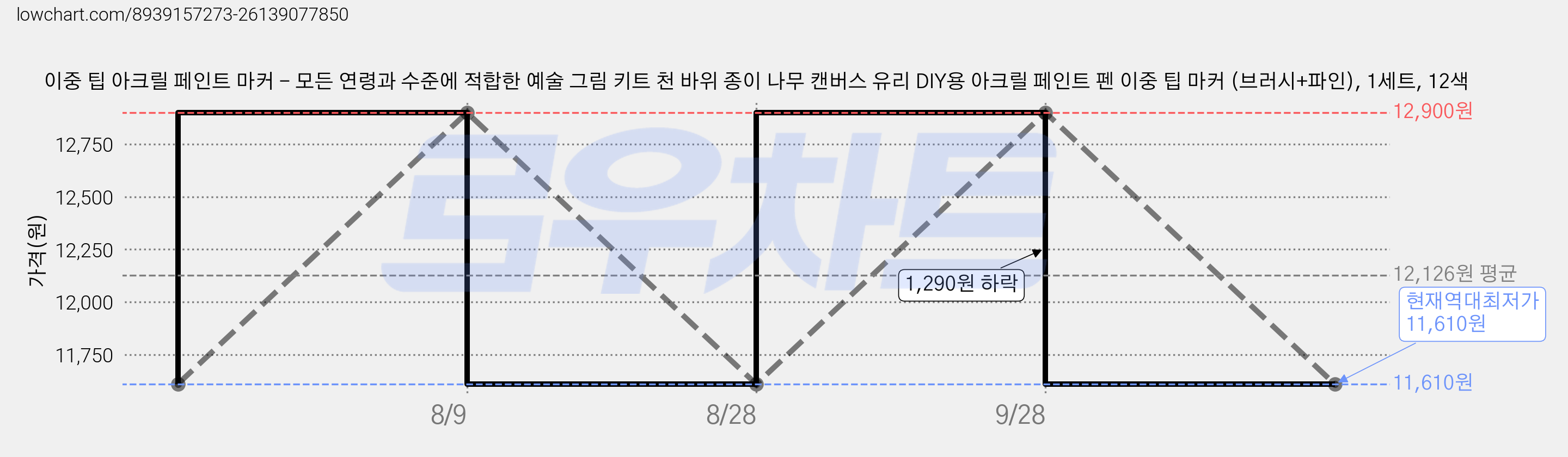 이중 팁 아크릴 페인트 마커 - 모든 연령과 수준에 적합한 예술 그림 키트 천 바위 종이 나무 캔버스 유리 DIY용 아크릴 페인트 펜 이중 팁 마커 (브러시+파인), 1세트, 12색 가격 변동 차트, 현재가 11,610원, 역대최저가