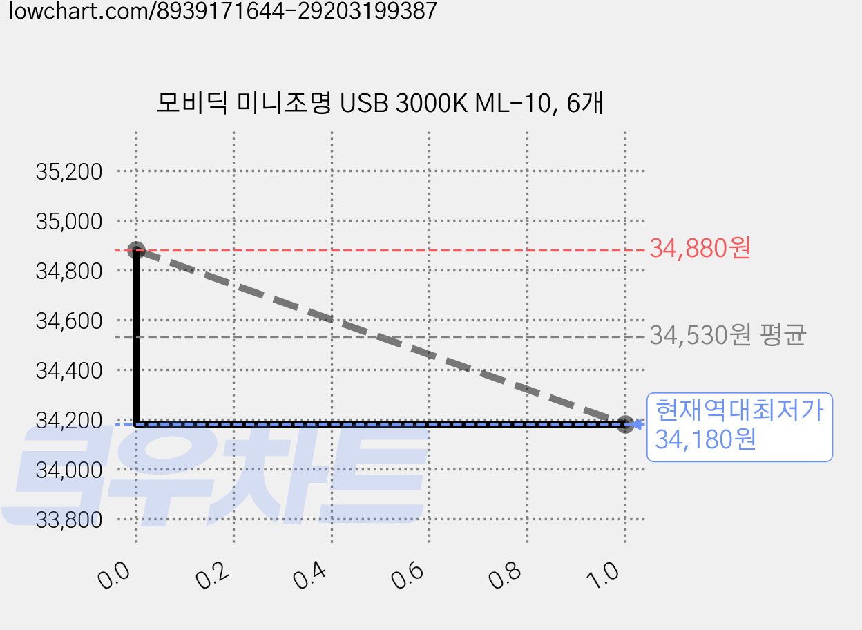 모비딕 미니조명 USB 3000K ML-10, 6개 가격 변동 차트, 현재가 34,180원, 역대최저가