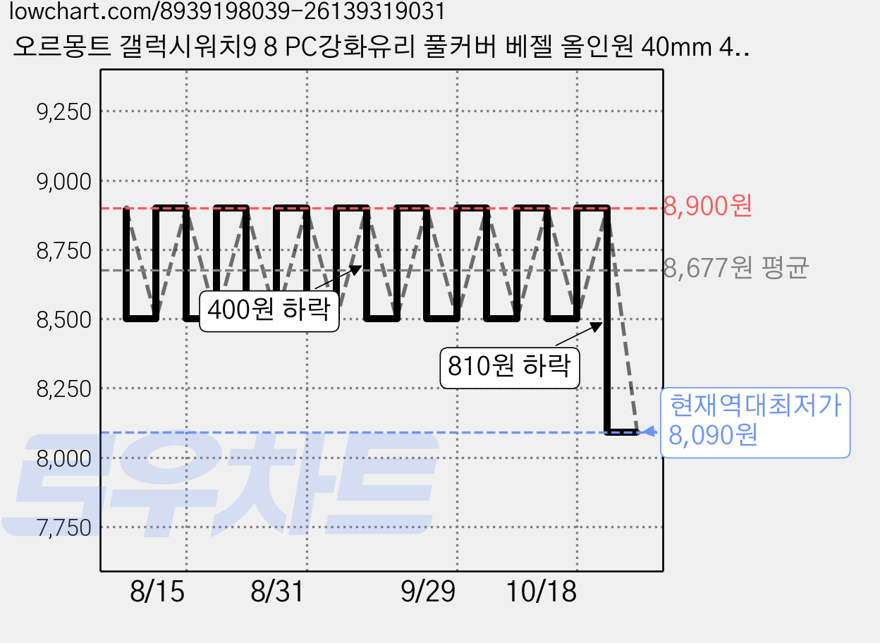 오르몽트 갤럭시워치9 8 PC강화유리 풀커버 베젤 올인원 40mm 44mm 호환 보호커버 보호케이스 초경량, 블랙, 1개 가격 변동 차트, 현재가 8,090원, 역대최저가