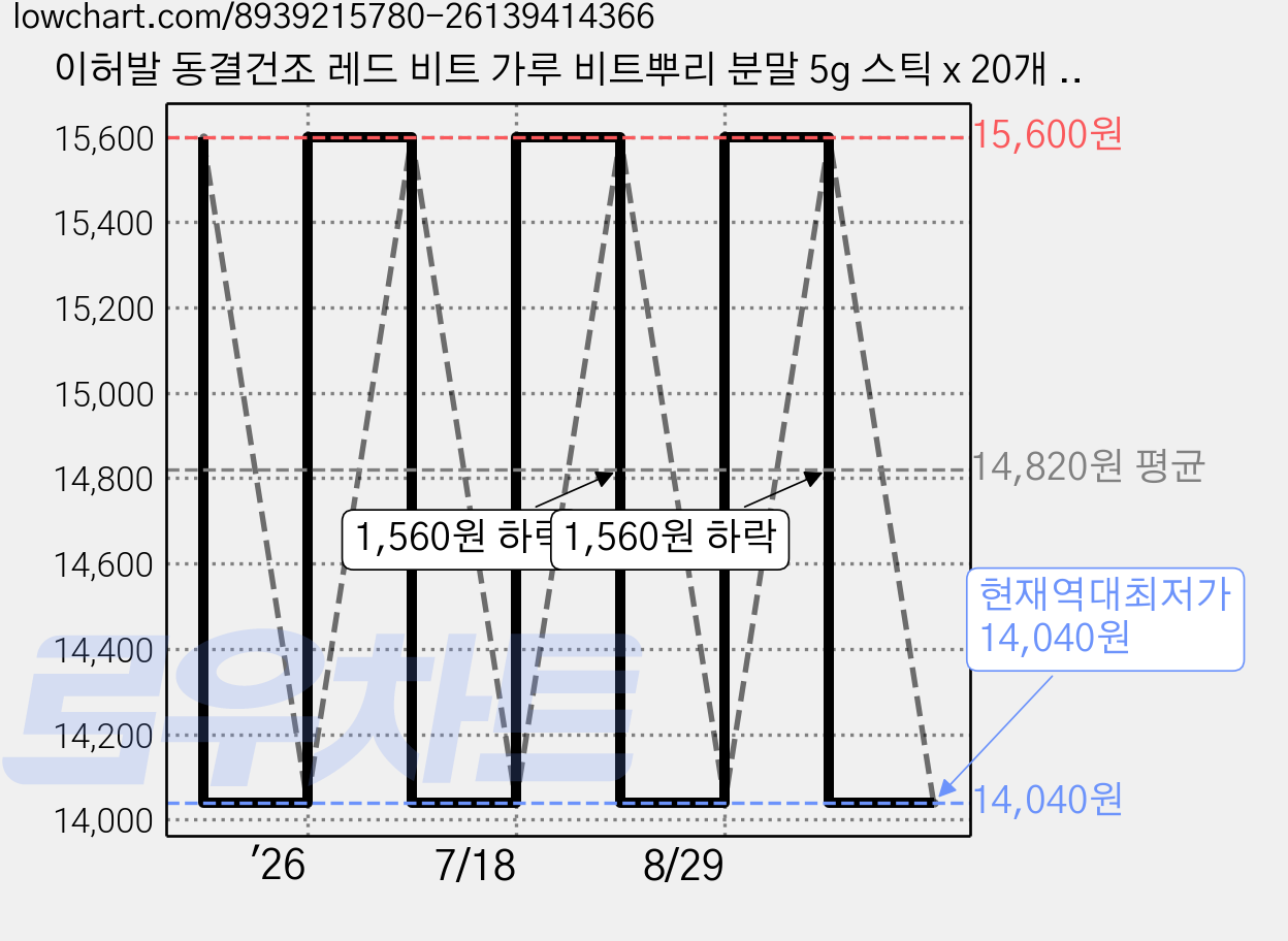 이허발 동결건조 레드 비트 가루 비트뿌리 분말 5g 스틱 x 20개 시원한 비트 한잔이 주는 상쾌한 자연의 맛! 가격 변동 차트, 현재가 14,040원, 역대최저가