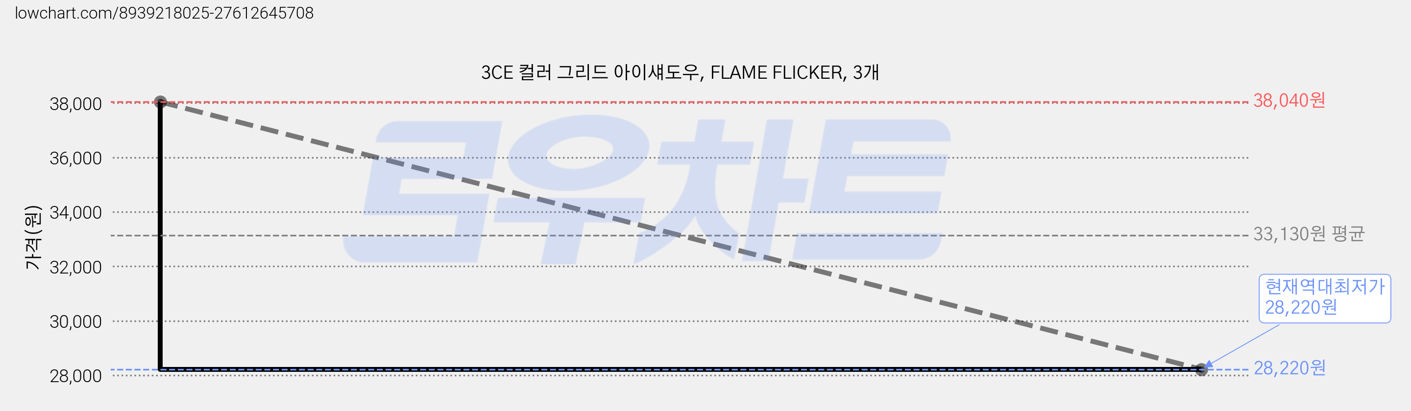 3CE 컬러 그리드 아이섀도우, FLAME FLICKER, 3개 가격 변동 차트, 현재가 28,220원, 역대최저가