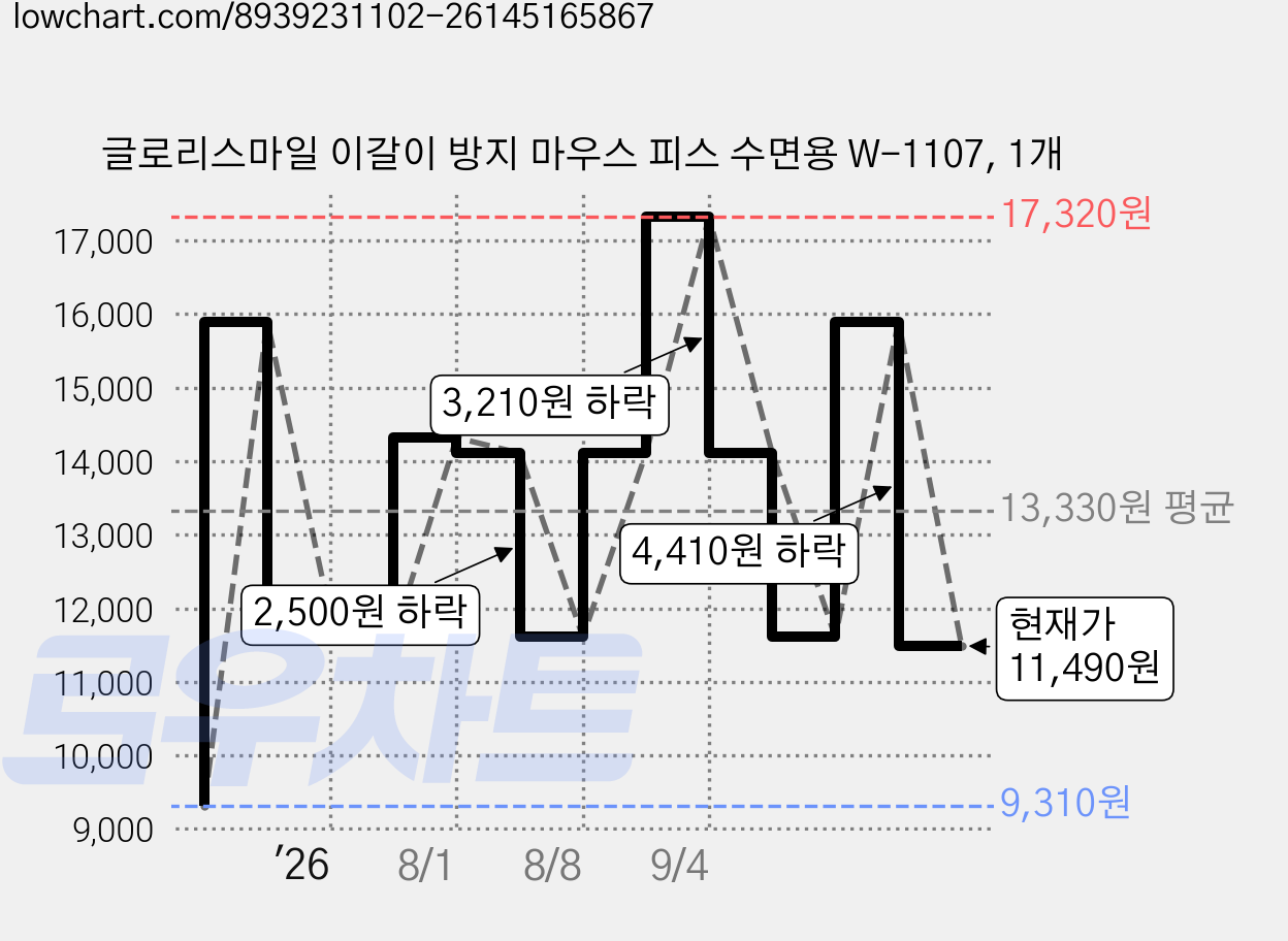 글로리스마일 이갈이 방지 마우스 피스 수면용 W-1107, 1개 가격 변동 차트, 현재가 11,490원, 관측 최저가 9,310원