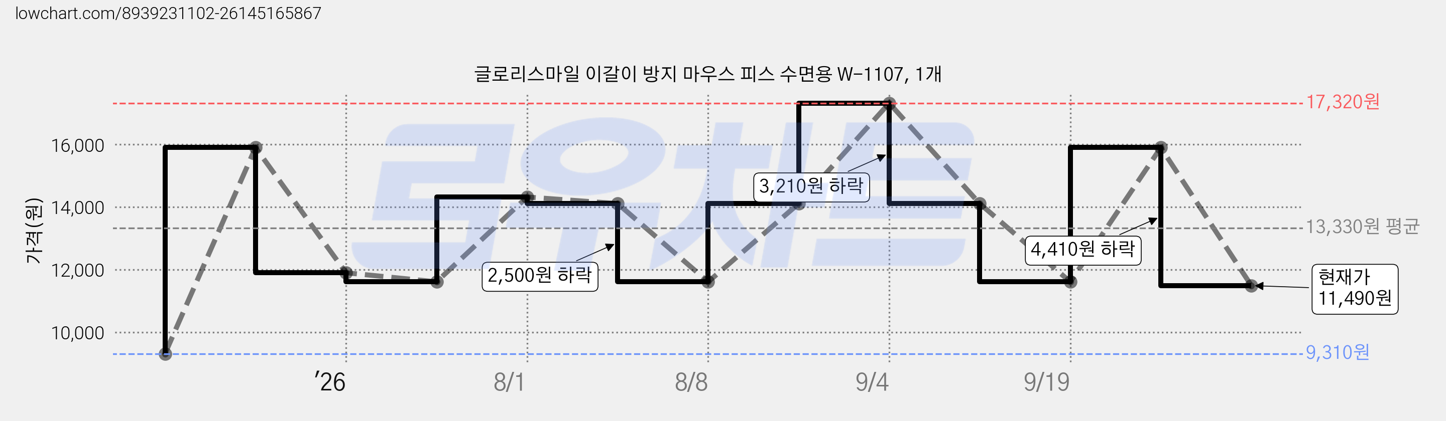 글로리스마일 이갈이 방지 마우스 피스 수면용 W-1107, 1개 가격 변동 차트, 현재가 11,490원, 관측 최저가 9,310원