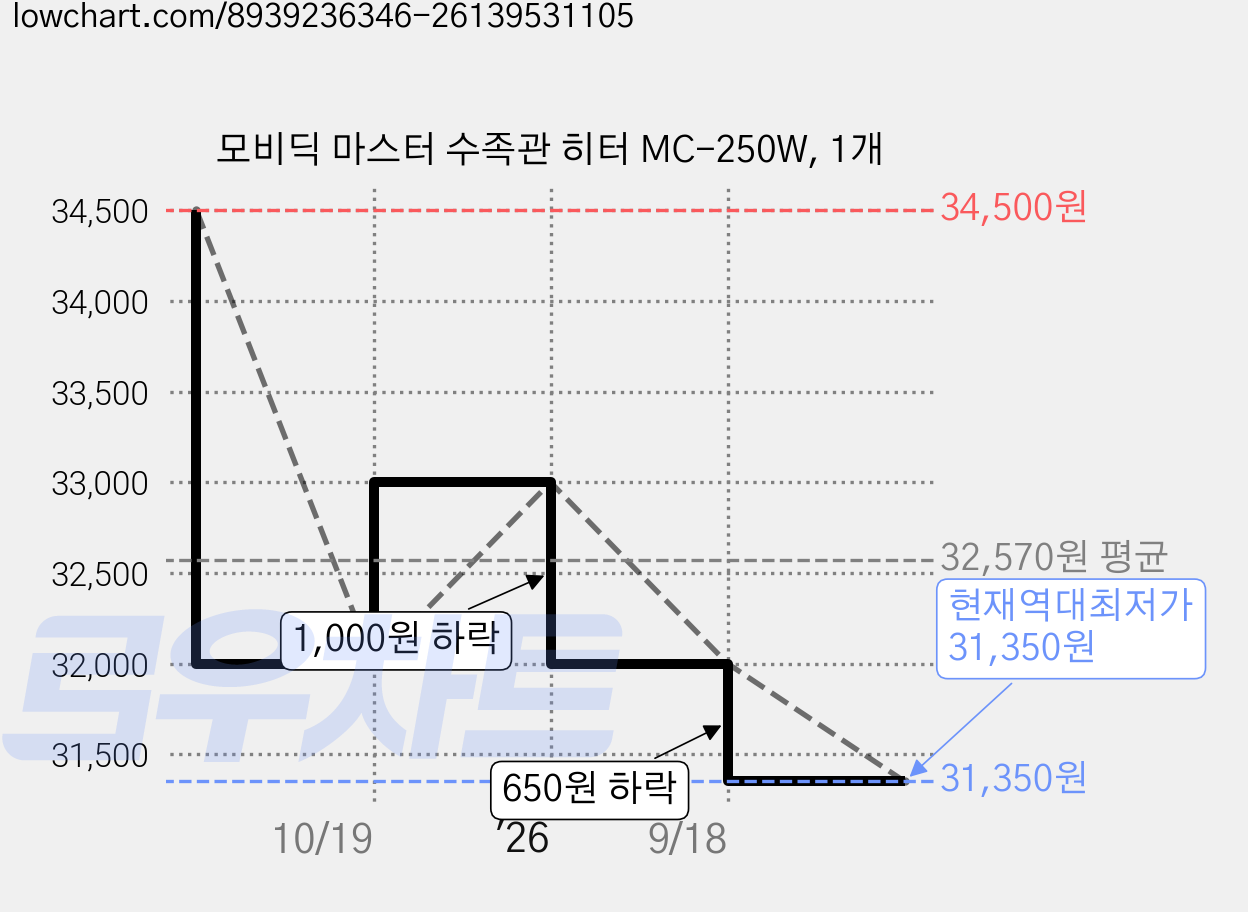 모비딕 마스터 수족관 히터 MC-250W, 1개 가격 변동 차트, 현재가 31,350원, 역대최저가