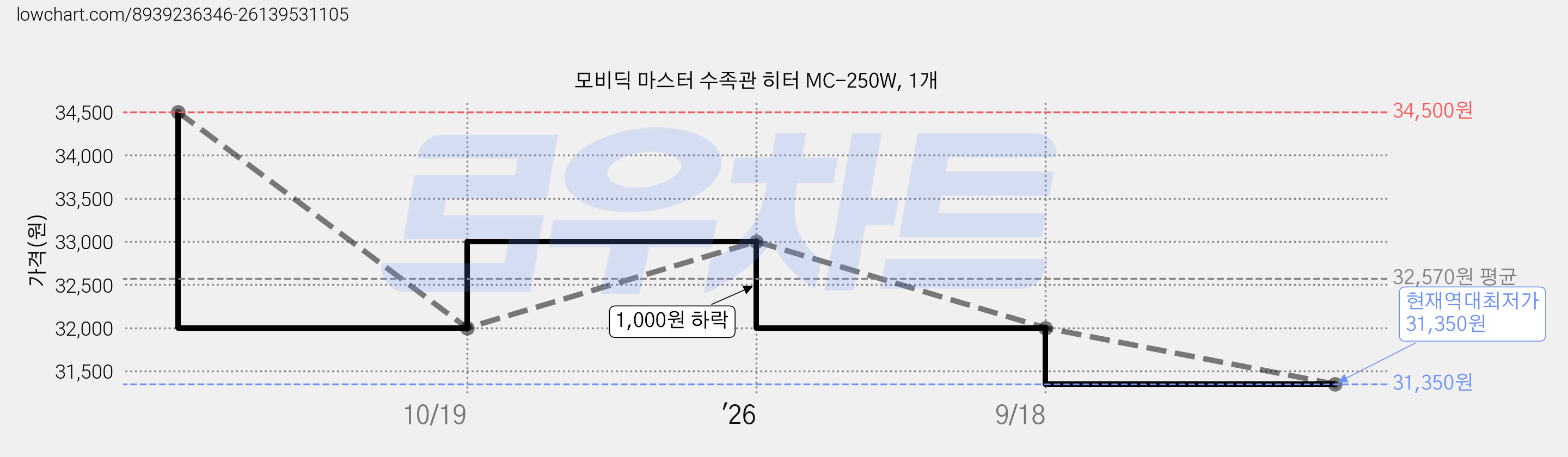 모비딕 마스터 수족관 히터 MC-250W, 1개 가격 변동 차트, 현재가 31,350원, 역대최저가