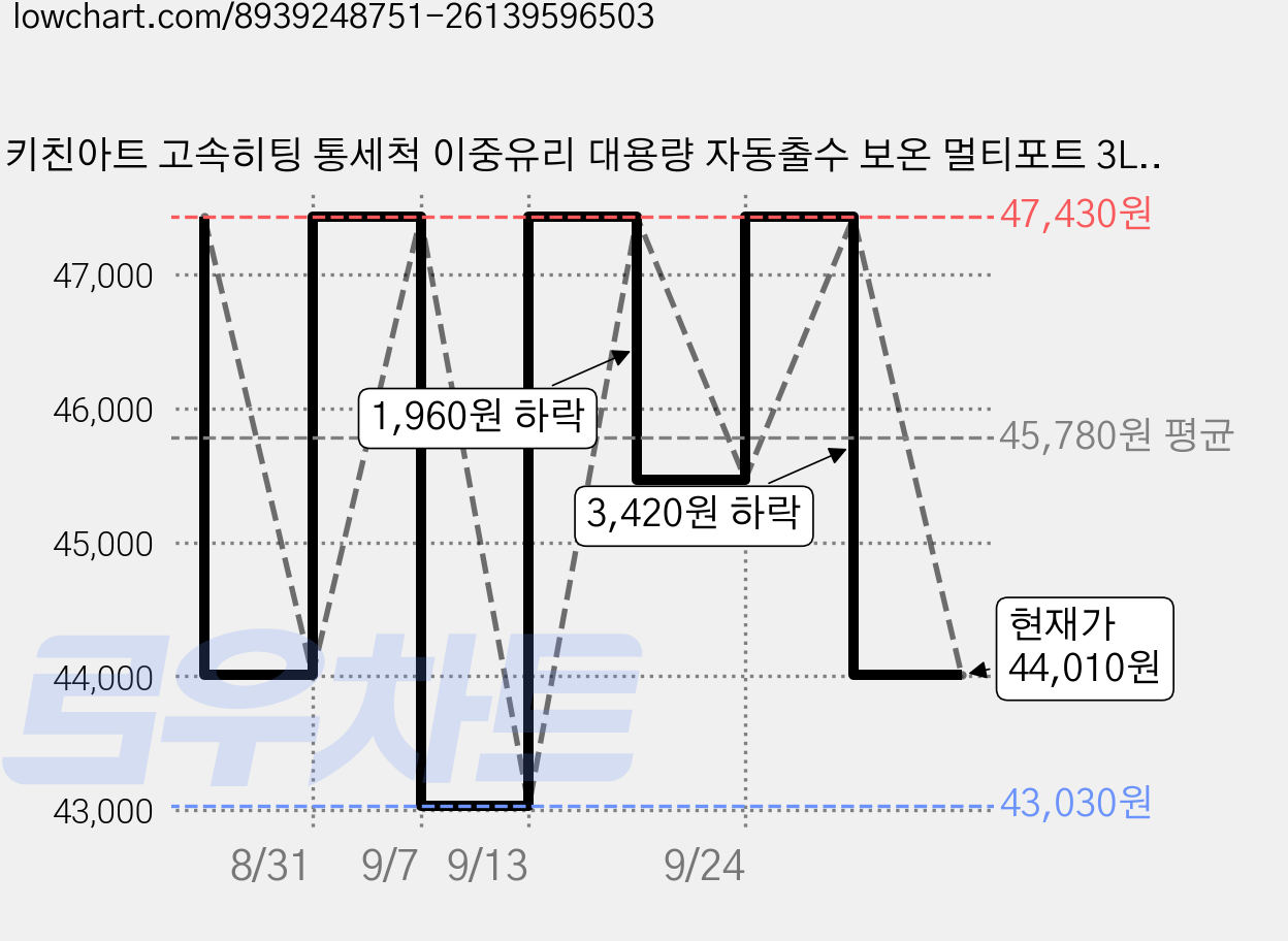 키친아트 고속히팅 통세척 이중유리 대용량 자동출수 보온 멀티포트 3L, KPT-8350 가격 변동 차트, 현재가 44,010원, 관측 최저가 43,030원