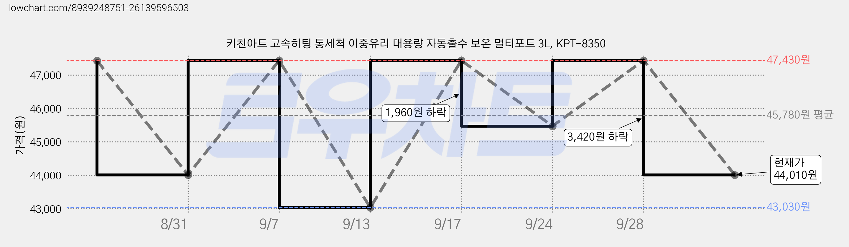 키친아트 고속히팅 통세척 이중유리 대용량 자동출수 보온 멀티포트 3L, KPT-8350 가격 변동 차트, 현재가 44,010원, 관측 최저가 43,030원