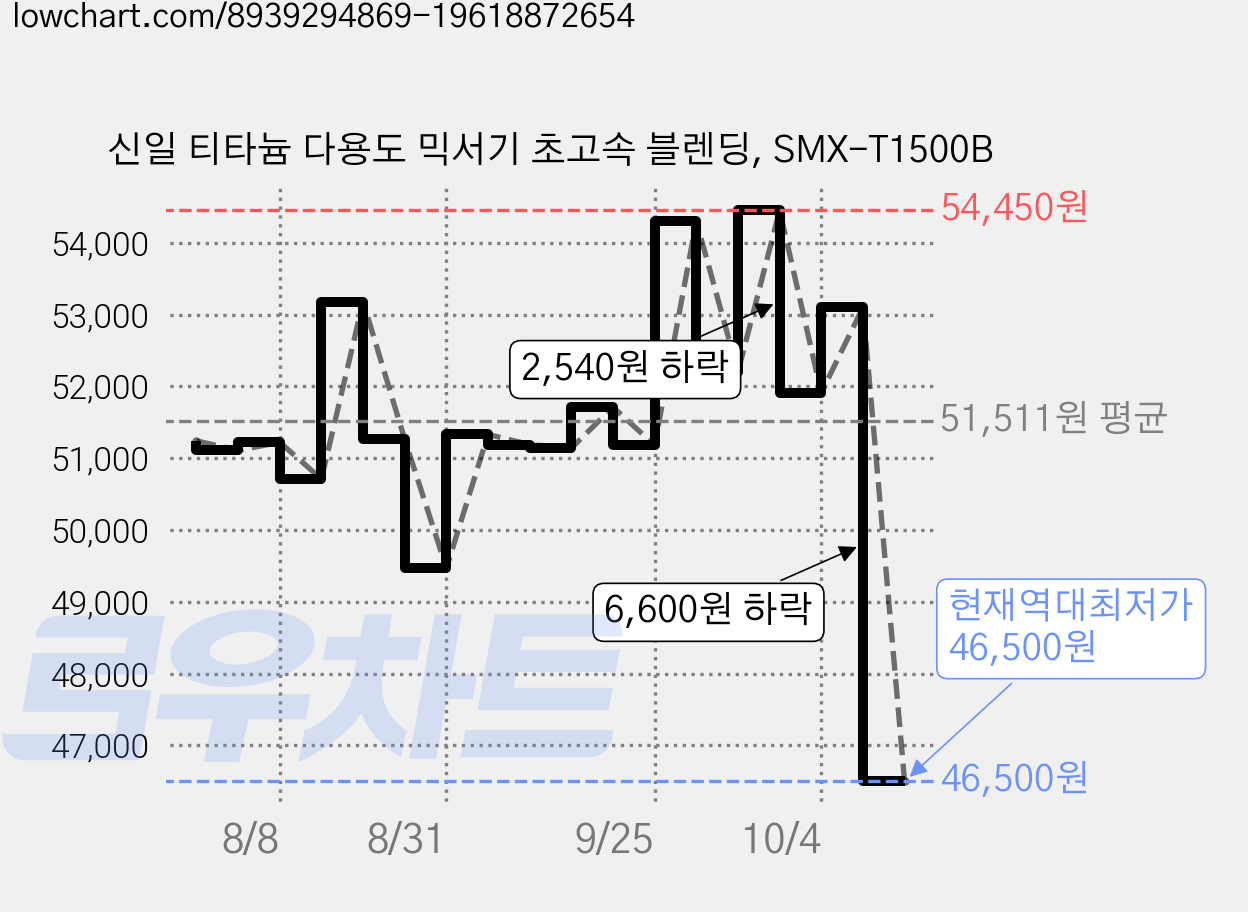 신일 티타늄 다용도 믹서기 초고속 블렌딩, SMX-T1500B 가격 변동 차트, 현재가 46,500원, 역대최저가