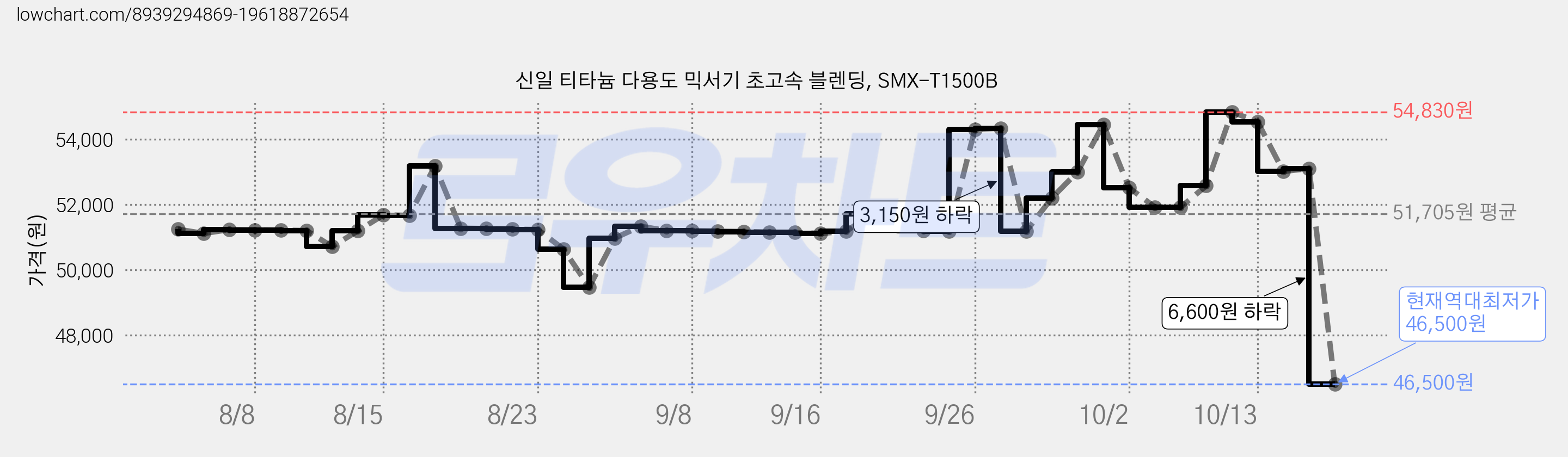신일 티타늄 다용도 믹서기 초고속 블렌딩, SMX-T1500B 가격 변동 차트, 현재가 46,500원, 역대최저가