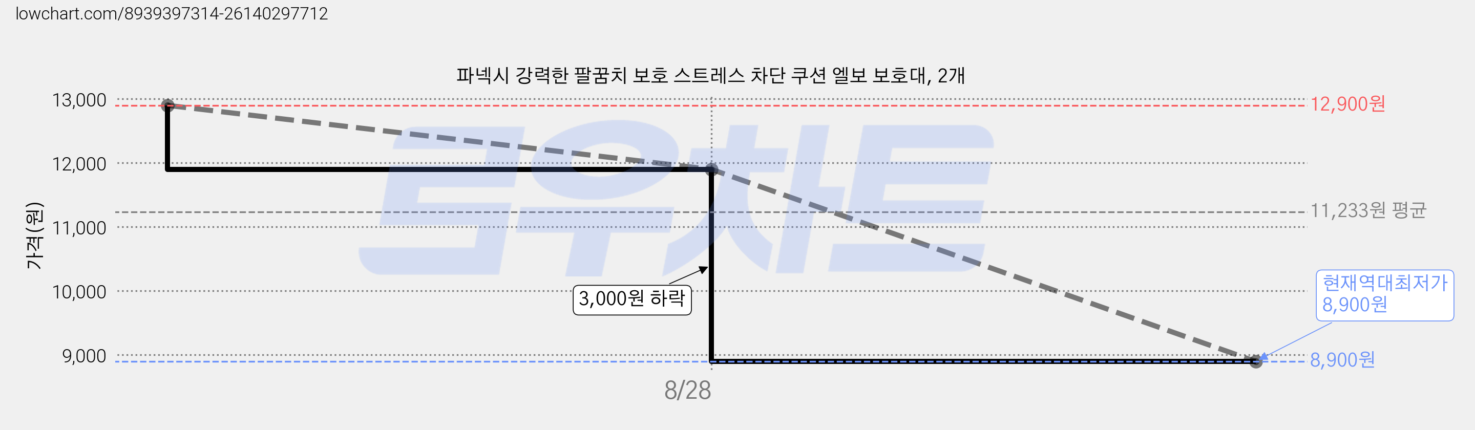 파넥시 강력한 팔꿈치 보호 스트레스 차단 쿠션 엘보 보호대, 2개 가격 변동 차트, 현재가 8,900원, 역대최저가
