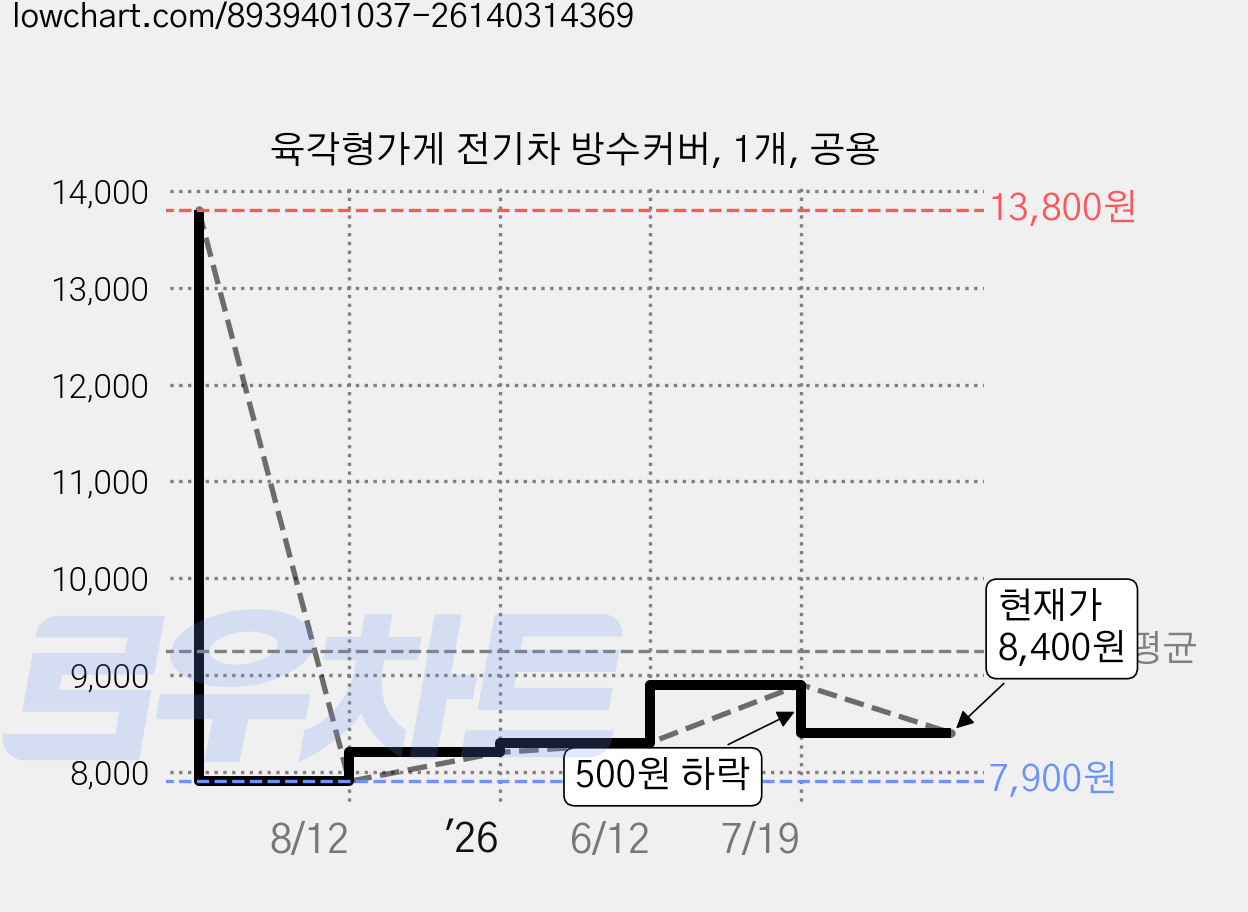 육각형가게 전기차 방수커버, 1개, 공용 가격 변동 차트, 현재가 8,400원, 관측 최저가 7,900원