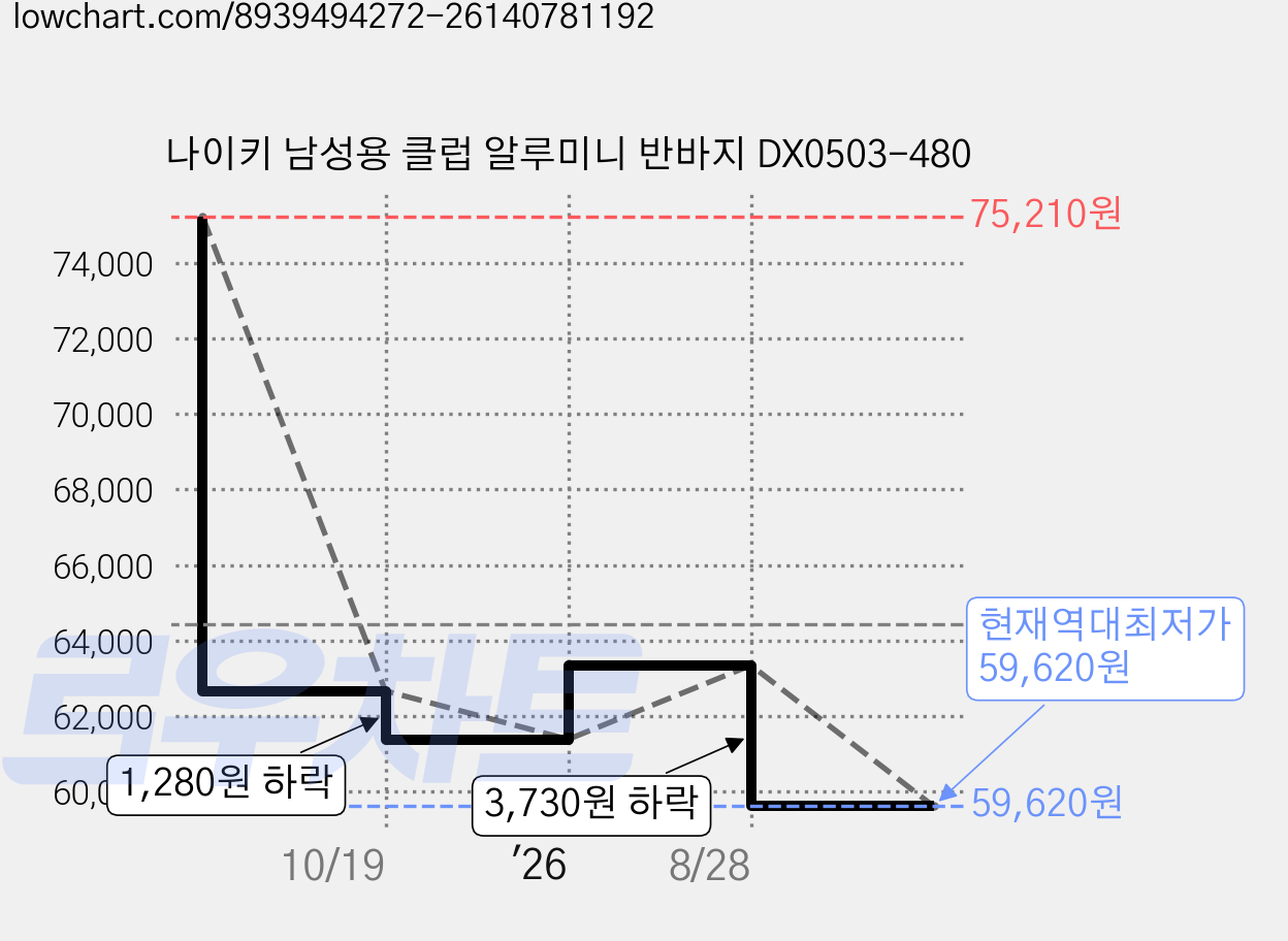나이키 남성용 클럽 알루미니 반바지 DX0503-480 가격 변동 차트, 현재가 59,620원, 역대최저가