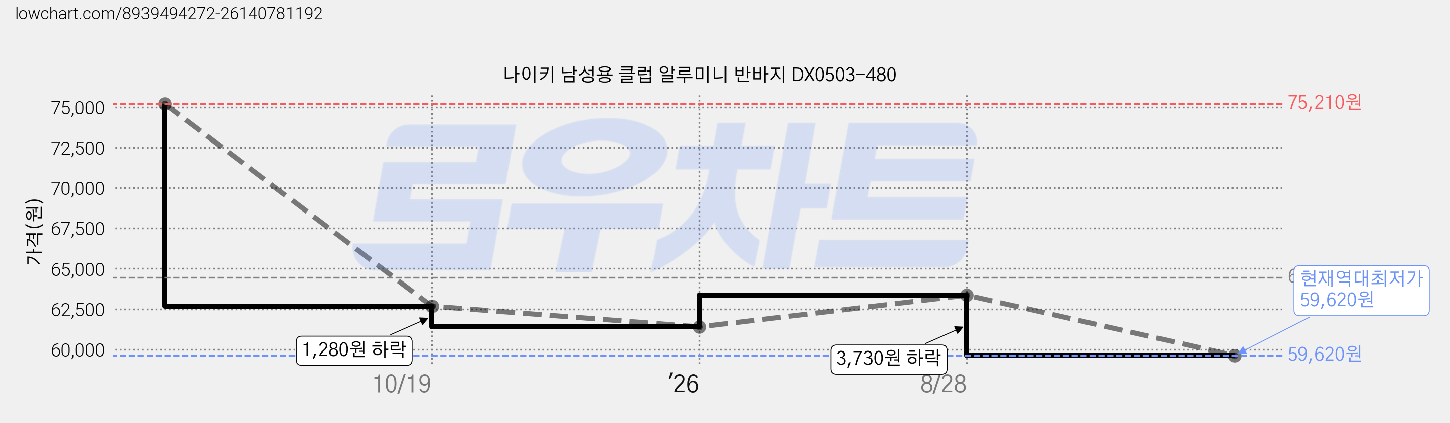나이키 남성용 클럽 알루미니 반바지 DX0503-480 가격 변동 차트, 현재가 59,620원, 역대최저가