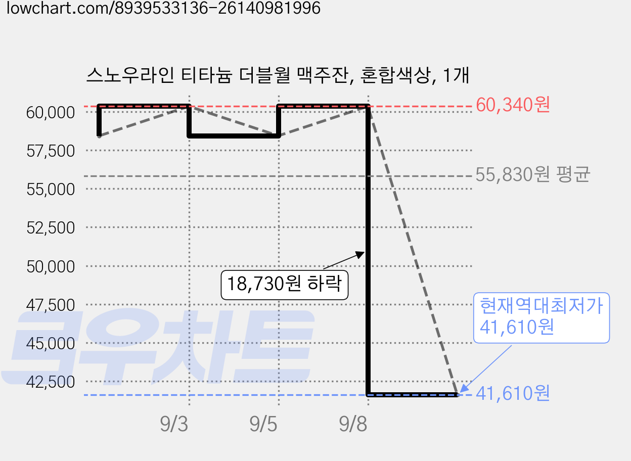 스노우라인 티타늄 더블월 맥주잔, 혼합색상, 1개 가격 변동 차트, 현재가 41,610원, 역대최저가