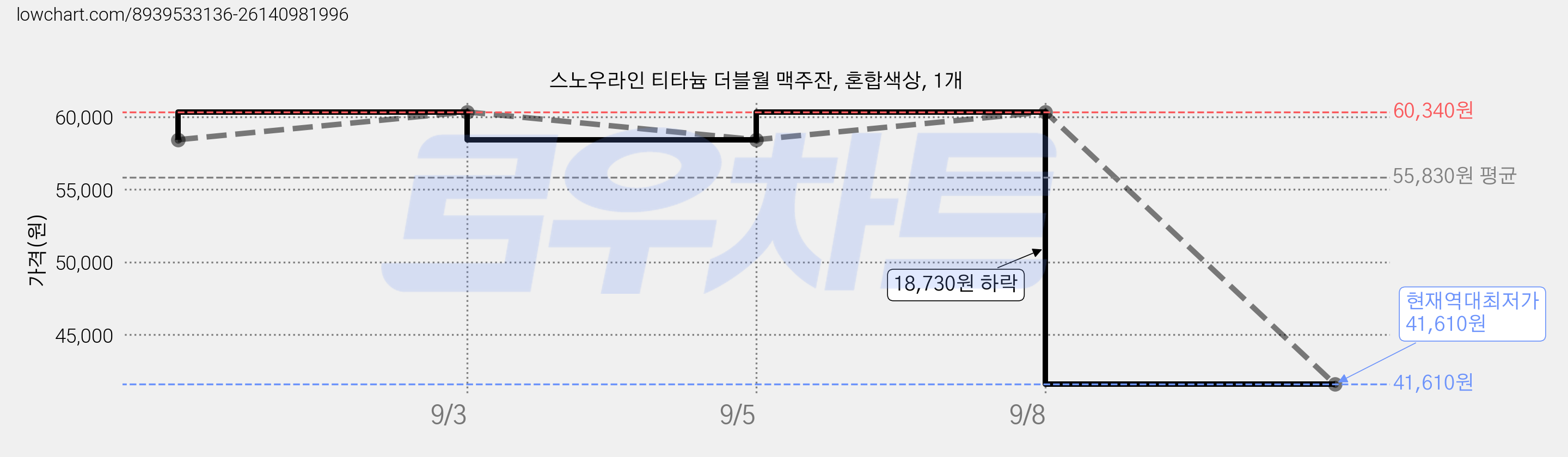 스노우라인 티타늄 더블월 맥주잔, 혼합색상, 1개 가격 변동 차트, 현재가 41,610원, 역대최저가
